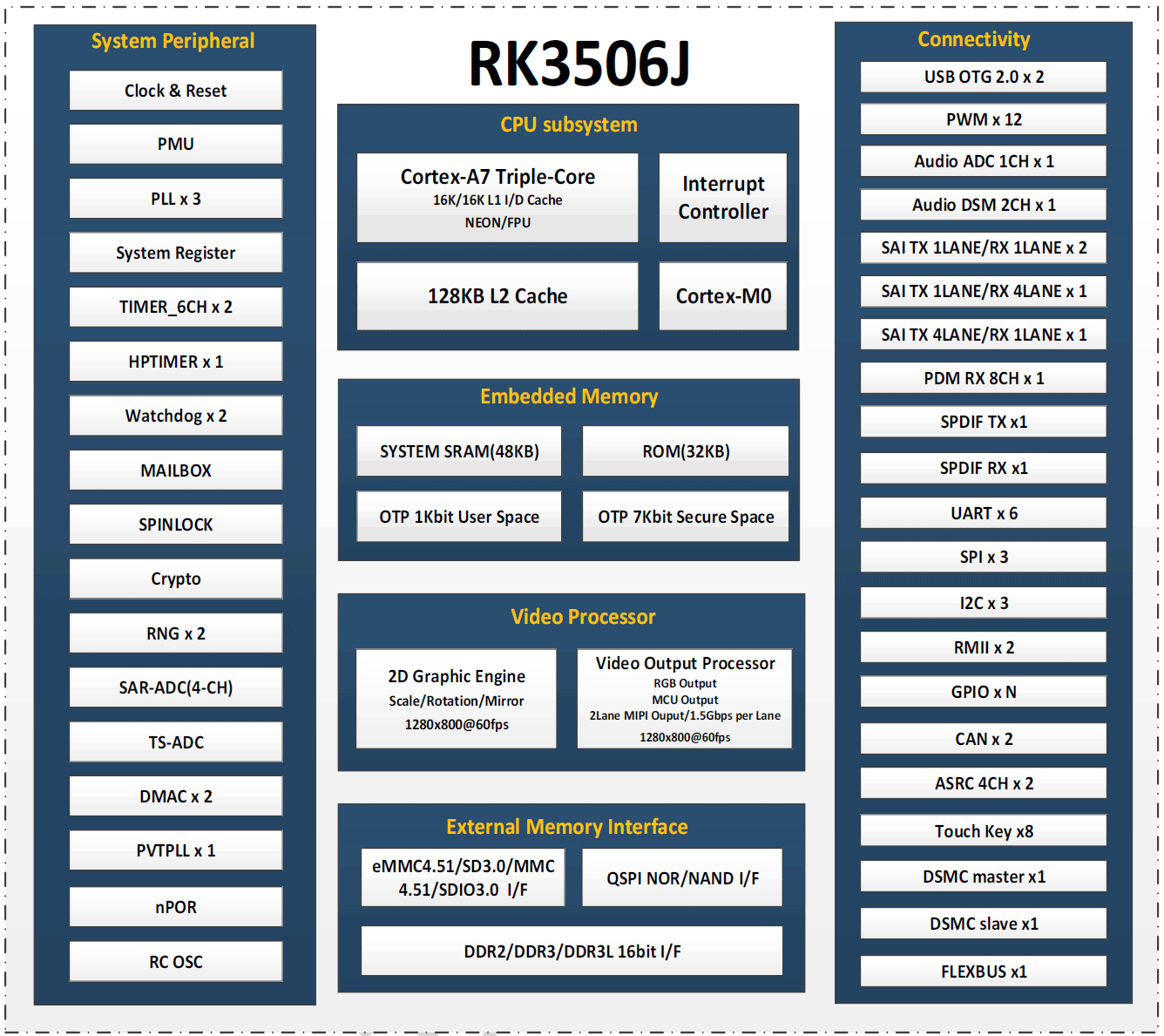 Official Rockchip RK3506J SoC block diagram