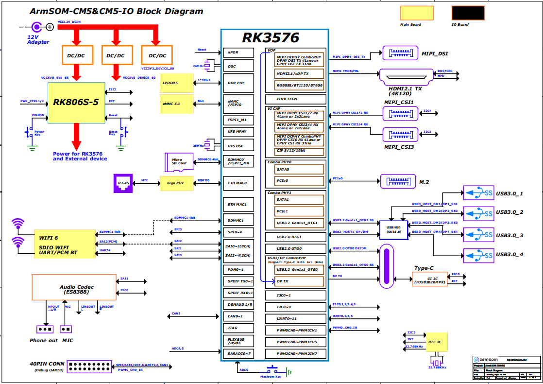 ArmSoM CM5 and CM5-IO hardware block diagram
